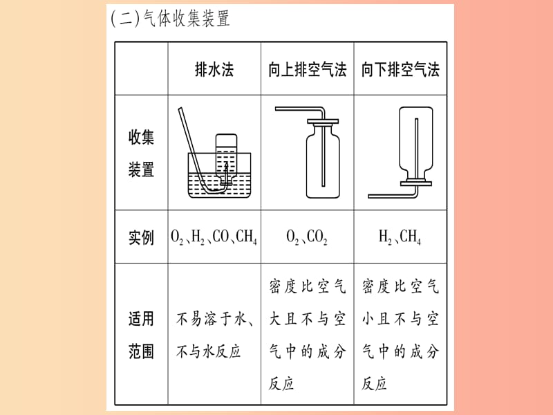 2019年秋九年级化学 小专题2 常见气体的制取习题课件（新版）粤教版.ppt_第3页