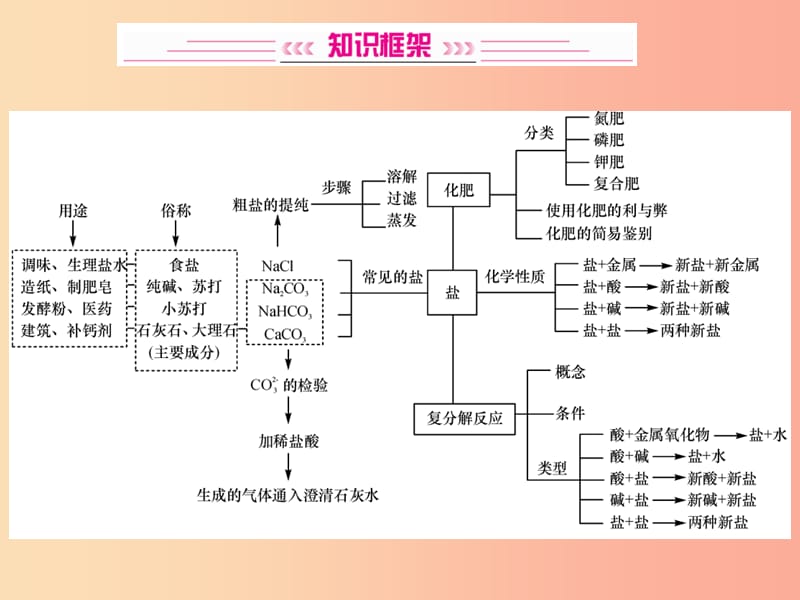 2019中考化学一轮复习主题一身边的化学物质第7讲盐化学肥料课件.ppt_第2页