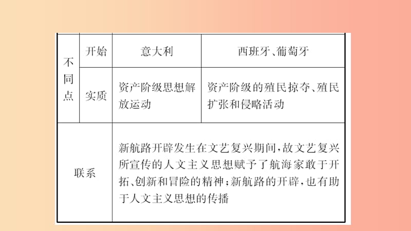 河北省2019年中考历史一轮复习 世界史 主题十二 步入近代课件 新人教版.ppt_第3页