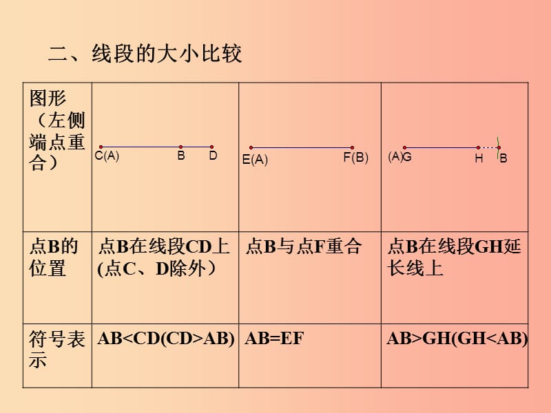 七年级数学上册 第一章 基本的几何图形 1.4 线段的比较与作法课件 （新版）青岛版.ppt_第3页