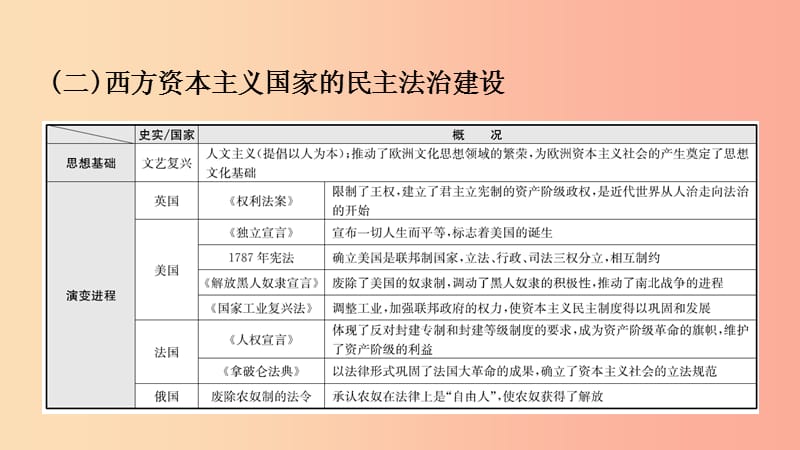 山东省2019中考历史总复习 第七部分 专题突破 专题十一 中外历史上的民主与法治建设课件.ppt_第3页