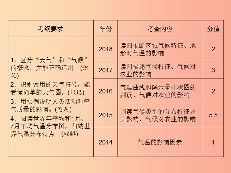 江西省2019届中考地理 第四章 气候课件.ppt_第2页