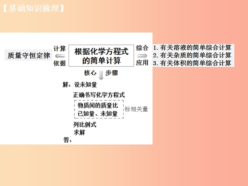 山西省2019届中考化学复习 课时14 化学计算的简单综合课件.ppt_第3页