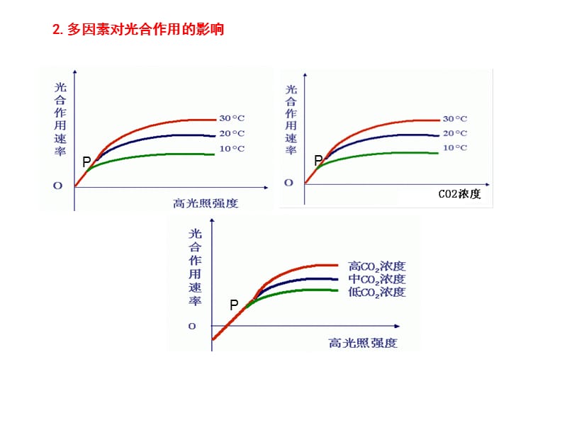 光合作用(第三课时)影响光合作用的因素和计算.ppt_第2页