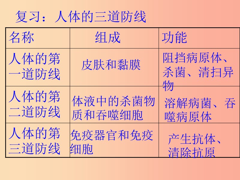 河南省八年级生物下册 8.2 用药和急救课件 新人教版.ppt_第2页