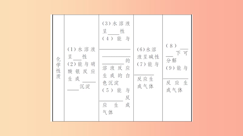 湖北省2019中考化学一轮复习 第十一单元 第18讲 盐 化肥课件.ppt_第3页