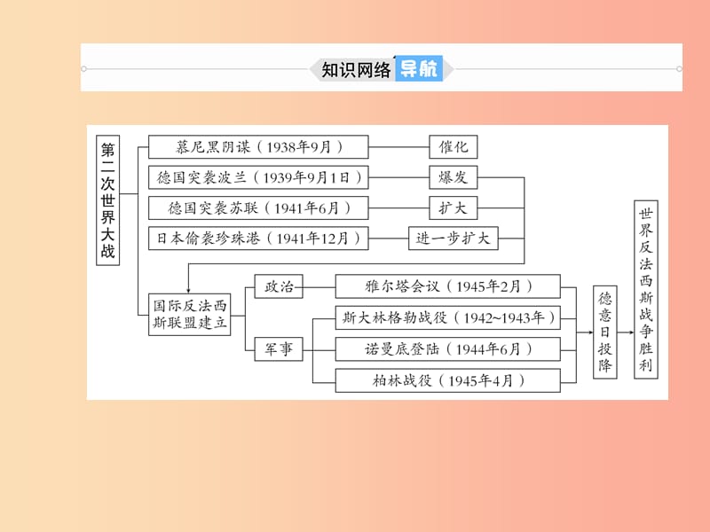 中考历史总复习第一部分系统复习成绩基石世界现代史主题21第二次世界大战及战后国际政治与经济.ppt_第3页