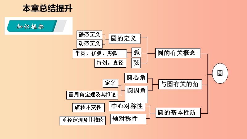 九年级数学下册 第27章 圆本章总结提升导学课件 （新版）华东师大版.ppt_第3页