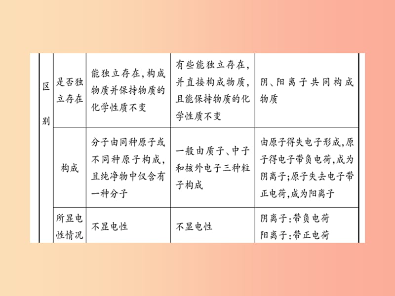 2019中考化学一轮复习 第一部分 基础知识复习 第一章 化学基本概念和原理 第3讲 物质的组成和结构（精讲）.ppt_第3页