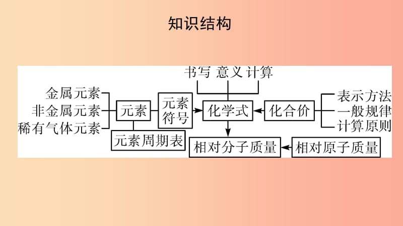 河南省2019年中考化学复习第11讲认识化学元素物质组成的表示课件.ppt_第3页