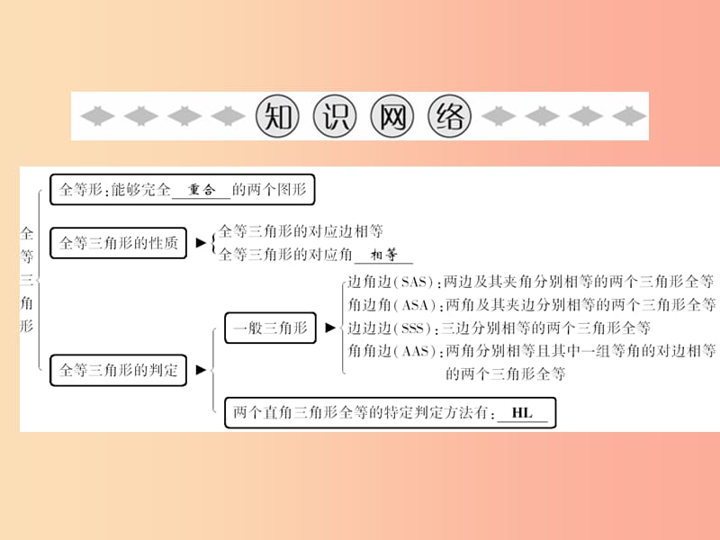 八年级数学上册第14章全等三角形章末小结课件新版沪科版.ppt_第2页