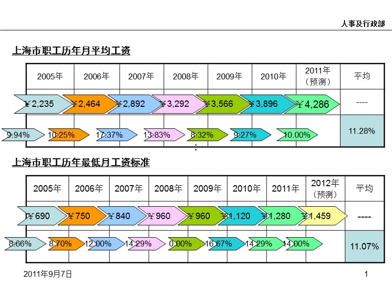 上海历年数据平均工资、最低工资、综保、生育.ppt_第1页