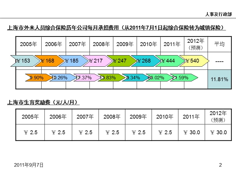 上海历年数据平均工资、最低工资、综保、生育.ppt_第2页