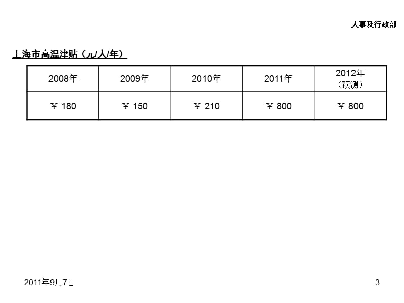 上海历年数据平均工资、最低工资、综保、生育.ppt_第3页