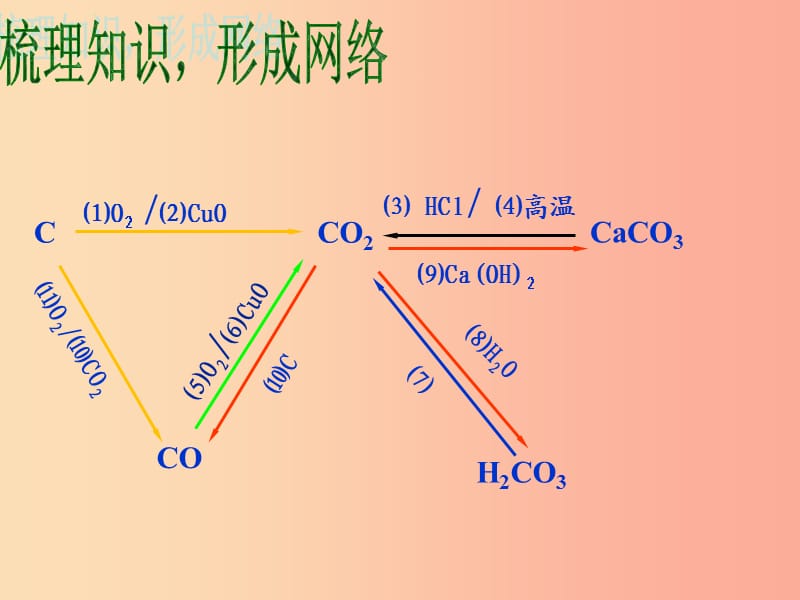 九年级化学上册 第六单元 碳和碳的氧化物复习课件 新人教版.ppt_第3页