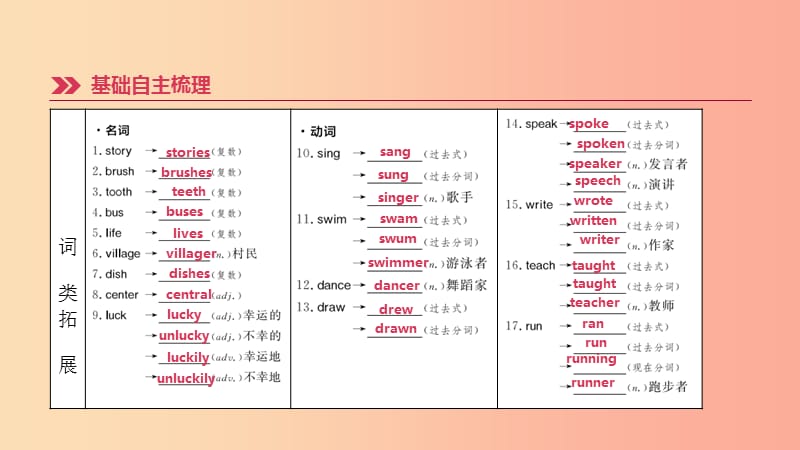 云南省2019年中考英语一轮复习 第一篇 教材梳理篇 第03课时 Units 1-4（七下）课件 人教新目标版.ppt_第2页