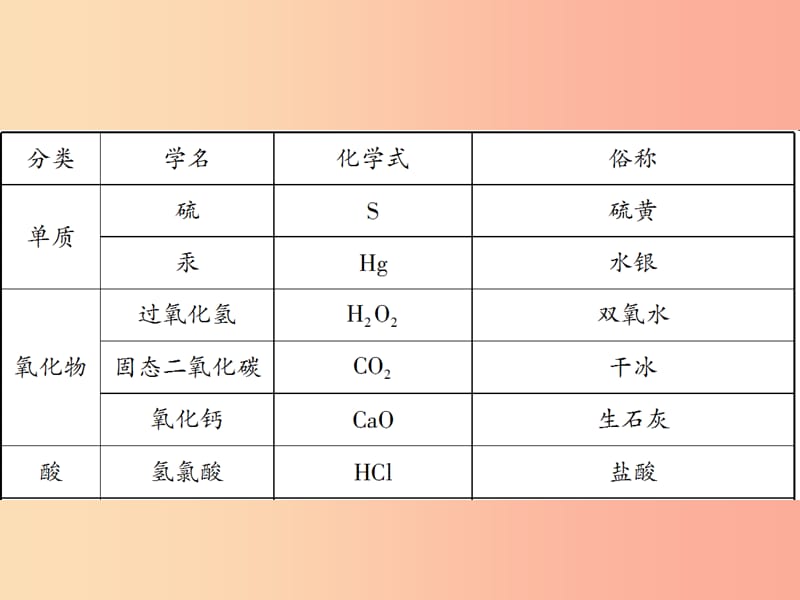 2019中考化学一轮复习中考备忘录1_9课件.ppt_第3页