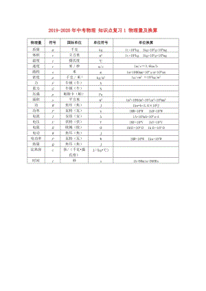 2019-2020年中考物理 知識點復(fù)習(xí)1 物理量及換算.doc