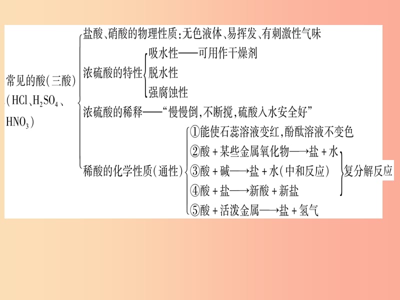 2019年秋九年级化学下册 第8章 常见的酸、碱、盐总结提升习题课件（新版）粤教版.ppt_第3页