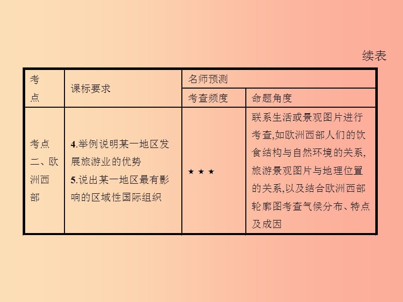 中考地理 第一编 基础篇 第二部分 世界地理(下)第9课时 中东 欧洲西部课件.ppt_第3页