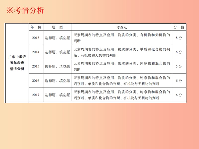 广东省2019年中考化学复习 第二部分 物质构成的奥秘 第二节 化学元素和物质的分类课件.ppt_第3页