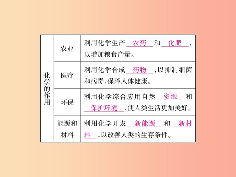 江西省2019秋九年级化学上册 绪言 化学使世界变得更加绚丽多彩作业课件 新人教版.ppt_第3页