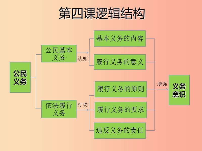 八年级道德与法治下册 第二单元 理解权利义务 第四课 公民义务课件 新人教版.ppt_第3页