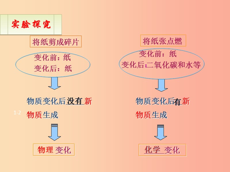 2019届九年级化学上册 第一单元 走进化学世界 1.1 物质的变化和性质（设计二）课件 新人教版.ppt_第3页