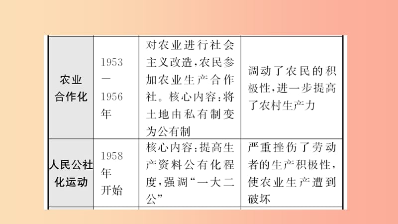 河北省2019年中考历史一轮复习 中国现代史 主题十 中国特色社会主义道路课件 新人教版.ppt_第3页