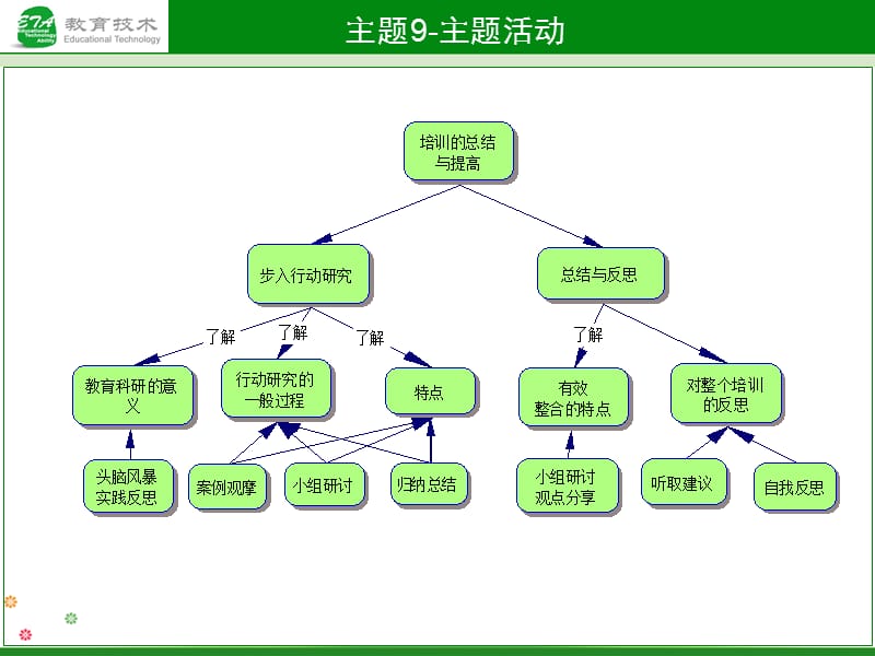 主题9培训的总结与提高.ppt_第3页