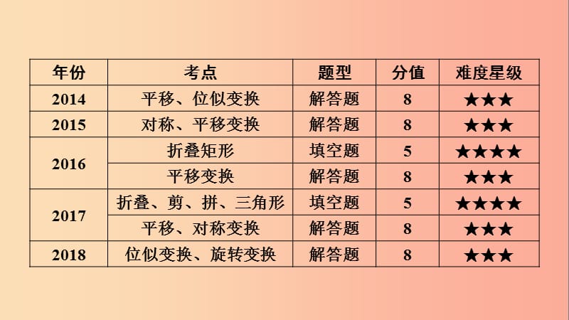 安徽省2019中考数学决胜二轮复习 专题二 图形操作问题课件.ppt_第3页