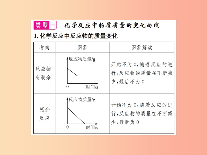 2019中考化学一轮复习 题型复习（一）坐标图像题课件.ppt_第3页