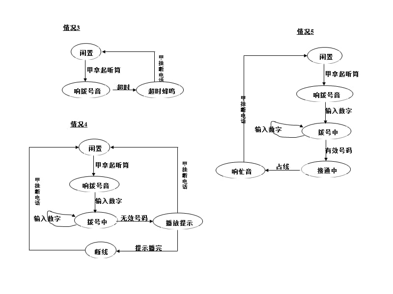 例2电话系统状态.ppt_第2页