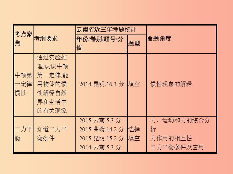 中考物理 第二单元 物质 力 运动和力 第7讲 力和运动课件.ppt_第3页