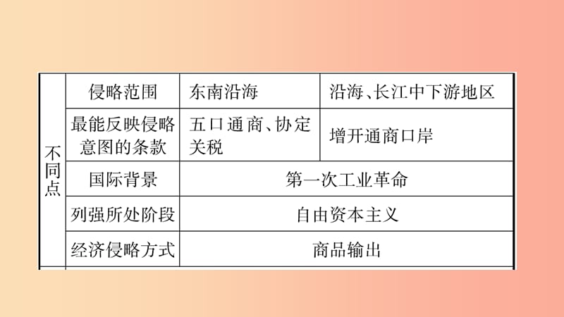 山东省泰安市2019年中考历史一轮复习第六单元中国开始沦为半殖民地半封建社会课件.ppt_第3页