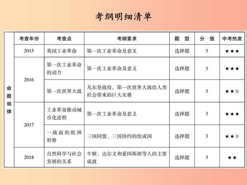 广东省2019中考历史总复习 第一部分 世界近代史 主题三 两次工业革命、第一次世界大战、近代科学文化课件.ppt_第2页