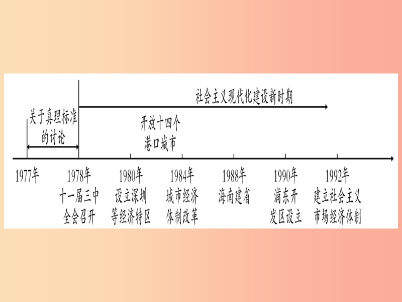 中考历史总复习 第一篇 考点系统复习 板块3 中国现代史 主题四 中国特色社会主义道路的开辟（精讲）课件.ppt_第2页