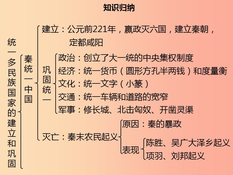 七年级历史上册 第三单元 秦汉时期：统一多民族国家的建立和巩固小结同步课件（含新题） 新人教版.ppt_第2页