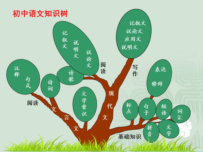 初中语文知识系统梳理（思维导图）课件(共32张PPT).ppt_第1页