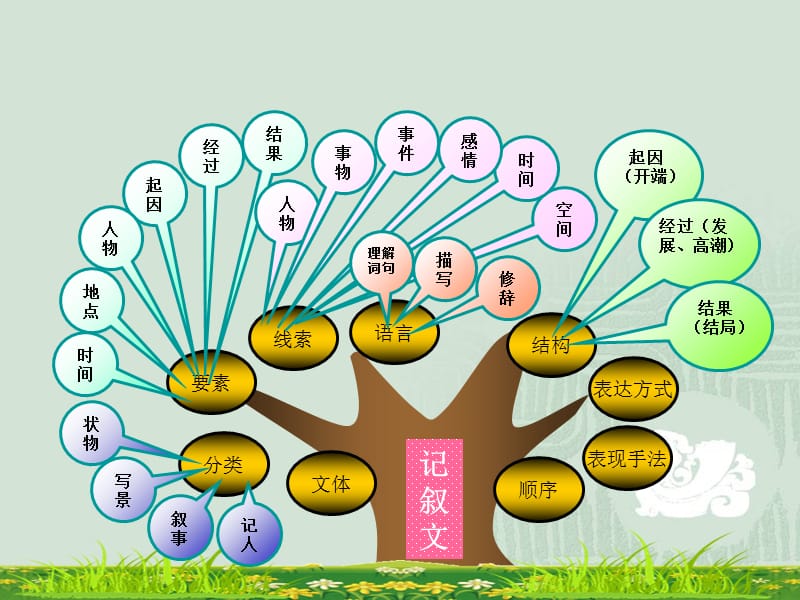 初中语文知识系统梳理（思维导图）课件(共32张PPT).ppt_第2页