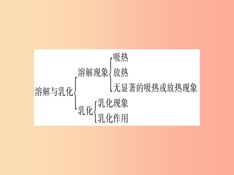 2019年秋九年级化学下册 第7章 溶液总结提升习题课件（新版）粤教版.ppt_第3页