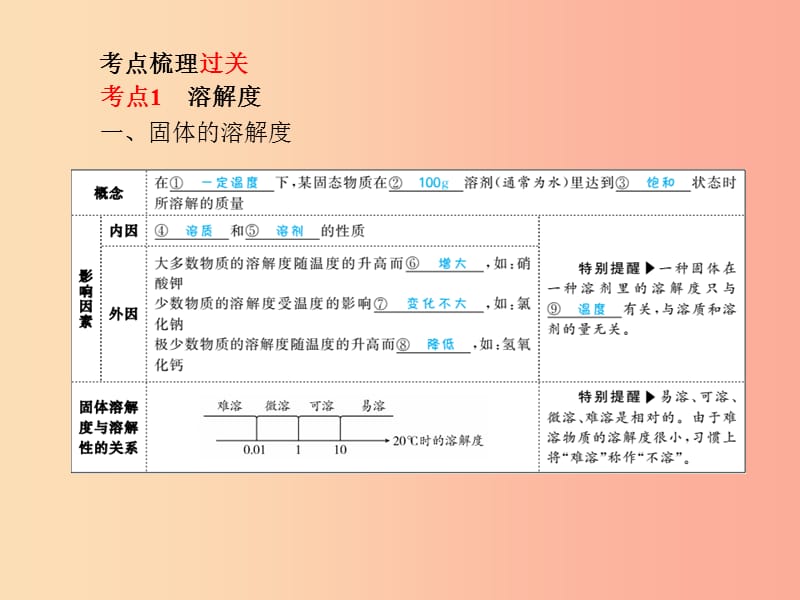 中考化学总复习 第一部分 系统复习 成绩基石 第八单元 海水中的化学 第2课时 溶解度 鲁教版.ppt_第3页