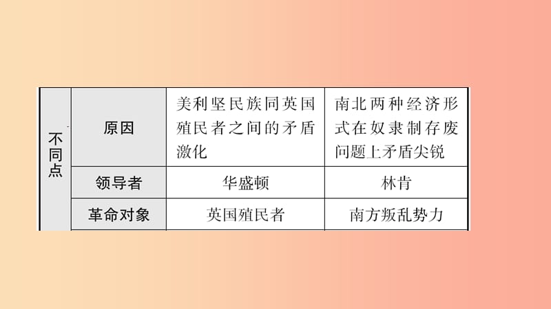 山东省2019年中考历史总复习 世界史 第十八单元 资产阶级统治的加强与垄断资本主义时代的世界（五四制）.ppt_第3页