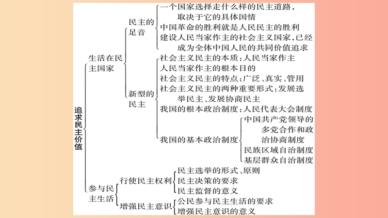 宁夏2019中考政治 第4篇 知识梳理 九上 第2单元 民主与法治复习课件.ppt_第3页