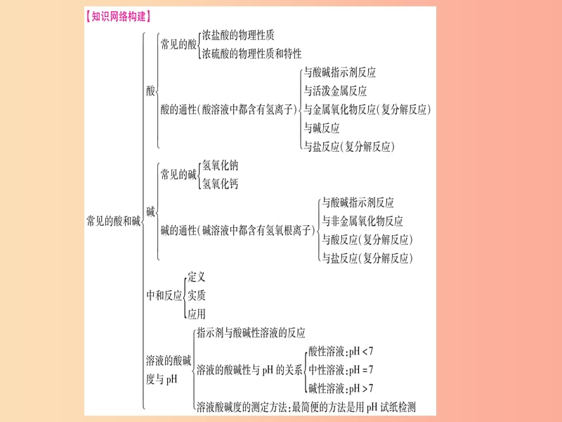 2019年秋九年级化学全册 第7单元 常见的酸和碱小结习题课件（新版）鲁教版.ppt_第2页