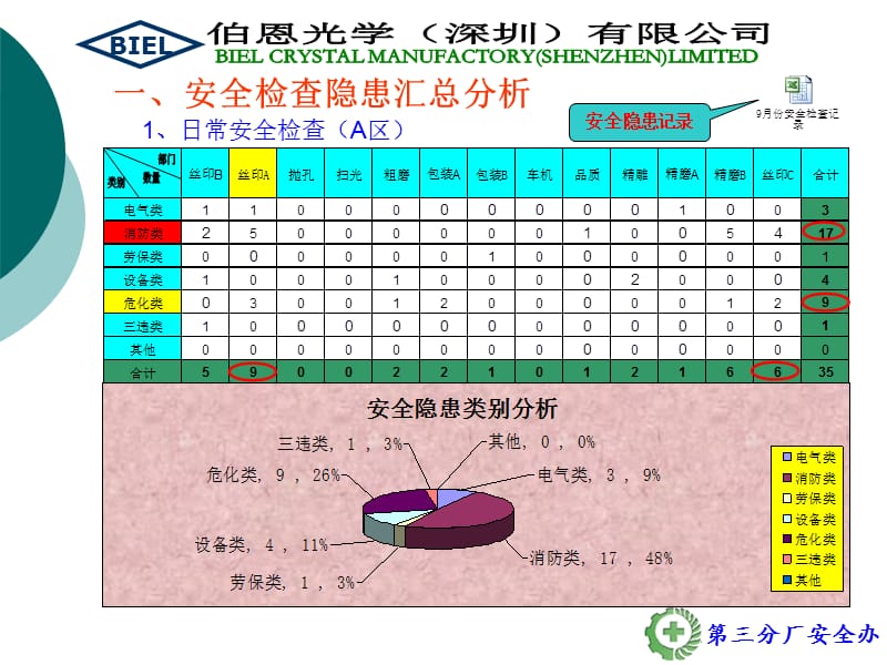 安全生产月度报告9月份.ppt_第2页