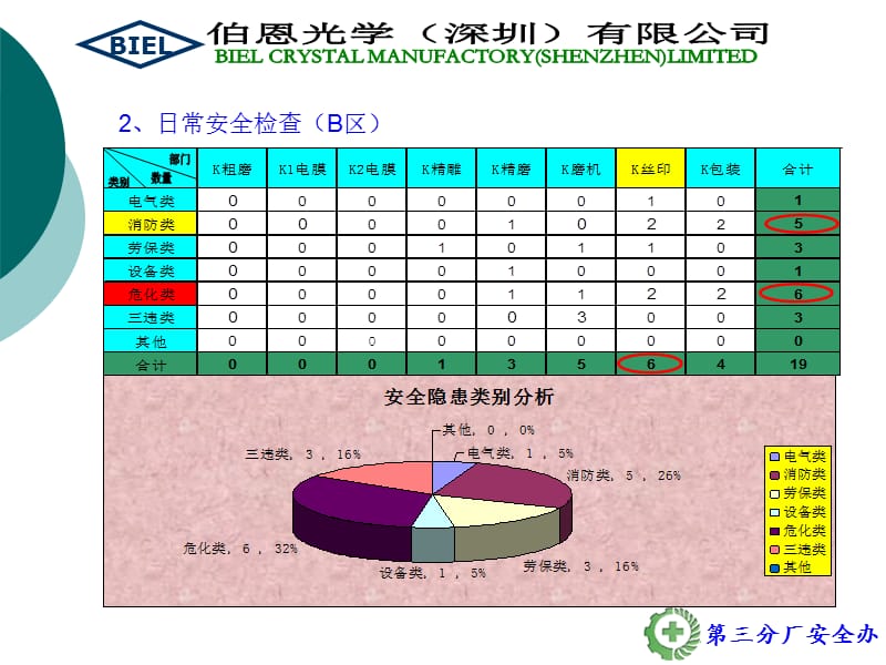 安全生产月度报告9月份.ppt_第3页