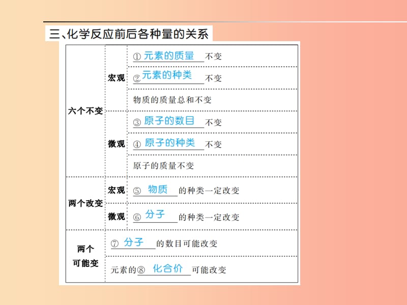 安徽省2019年中考化学总复习 第五单元 化学方程式课件.ppt_第3页