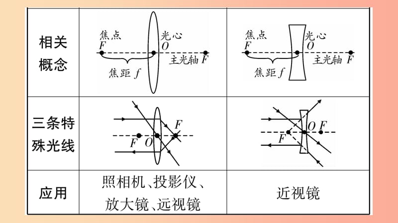 2019年中考物理 第05讲 透镜及其应用知识清单梳理课件.ppt_第3页