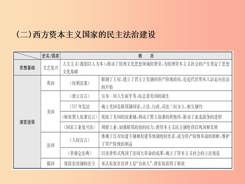 山东省2019年中考历史总复习 专题十一 中外历史上的民主与法治建设课件.ppt_第3页